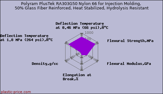 Polyram PlusTek RA303G50 Nylon 66 for Injection Molding, 50% Glass Fiber Reinforced, Heat Stabilized, Hydrolysis Resistant