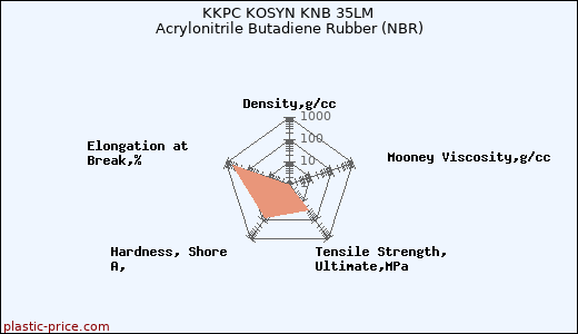 KKPC KOSYN KNB 35LM Acrylonitrile Butadiene Rubber (NBR)