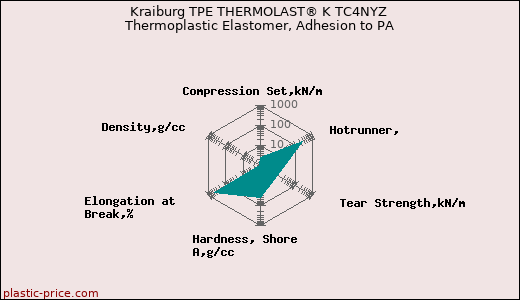 Kraiburg TPE THERMOLAST® K TC4NYZ Thermoplastic Elastomer, Adhesion to PA