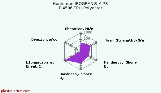 Huntsman IROGRAN® A 78 E 4506 TPU-Polyester