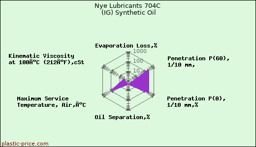 Nye Lubricants 704C (IG) Synthetic Oil