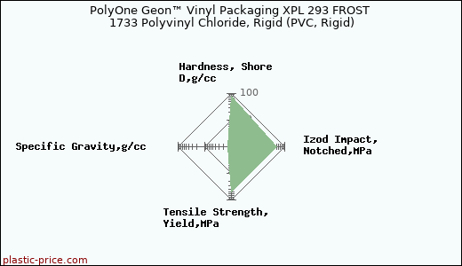 PolyOne Geon™ Vinyl Packaging XPL 293 FROST 1733 Polyvinyl Chloride, Rigid (PVC, Rigid)