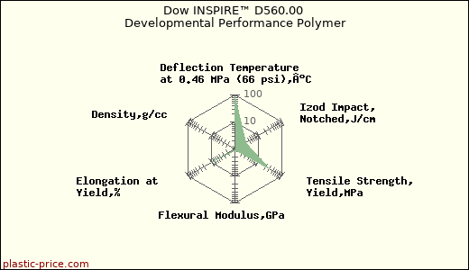 Dow INSPIRE™ D560.00 Developmental Performance Polymer