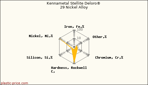 Kennametal Stellite Deloro® 29 Nickel Alloy