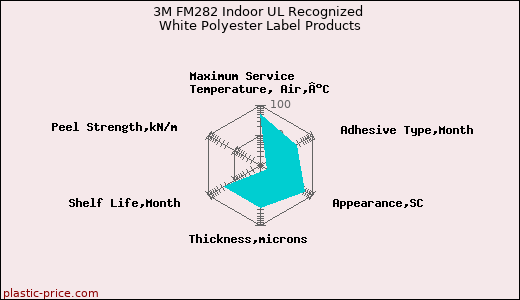 3M FM282 Indoor UL Recognized White Polyester Label Products