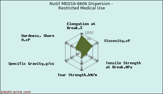 NuSil MED16-6606 Dispersion - Restricted Medical Use