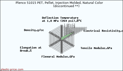 Plenco 51015 PET, Pellet, Injection Molded, Natural Color               (discontinued **)
