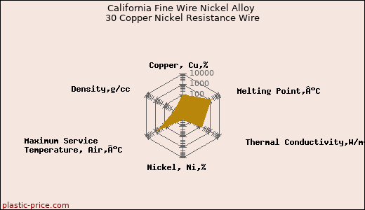California Fine Wire Nickel Alloy 30 Copper Nickel Resistance Wire