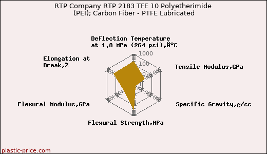 RTP Company RTP 2183 TFE 10 Polyetherimide (PEI); Carbon Fiber - PTFE Lubricated