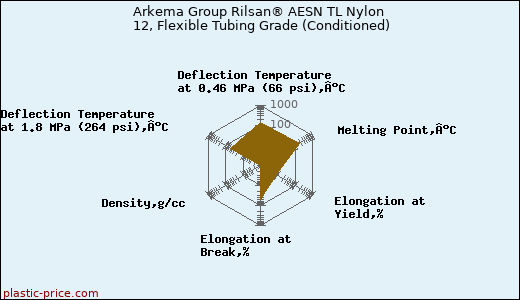 Arkema Group Rilsan® AESN TL Nylon 12, Flexible Tubing Grade (Conditioned)