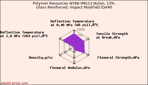 Polymer Resources NY66-IMG13 Nylon, 13% Glass Reinforced, Impact Modified (DAM)