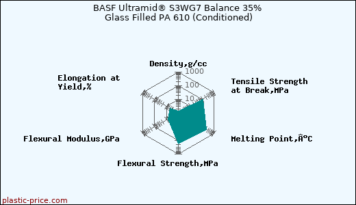 BASF Ultramid® S3WG7 Balance 35% Glass Filled PA 610 (Conditioned)