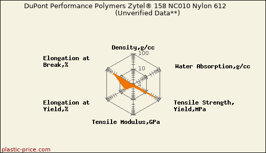 DuPont Performance Polymers Zytel® 158 NC010 Nylon 612                      (Unverified Data**)