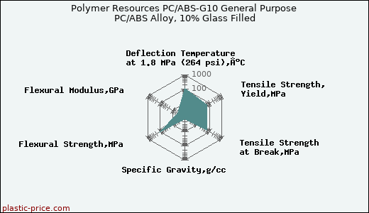 Polymer Resources PC/ABS-G10 General Purpose PC/ABS Alloy, 10% Glass Filled