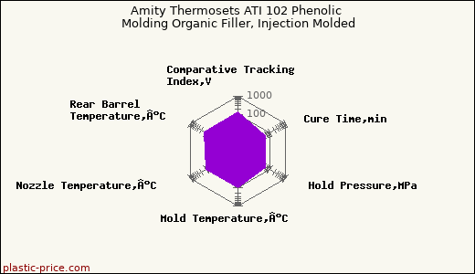 Amity Thermosets ATI 102 Phenolic Molding Organic Filler, Injection Molded