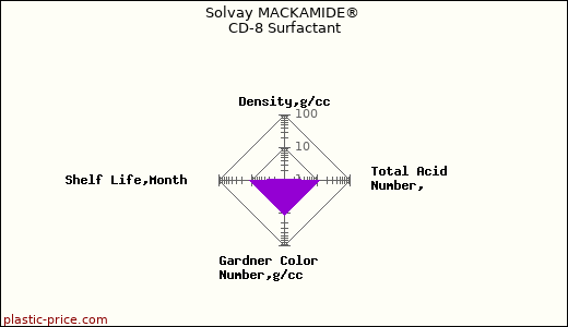 Solvay MACKAMIDE® CD-8 Surfactant