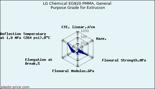LG Chemical EG920 PMMA, General Purpose Grade for Extrusion