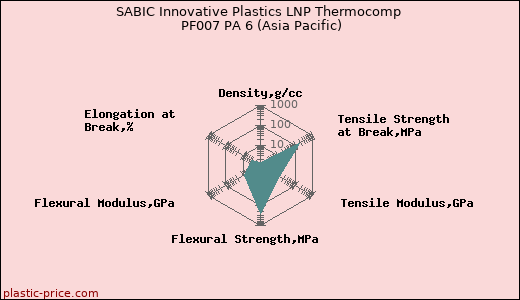 SABIC Innovative Plastics LNP Thermocomp PF007 PA 6 (Asia Pacific)