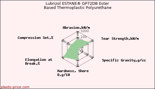 Lubrizol ESTANE® GP72DB Ester Based Thermoplastic Polyurethane