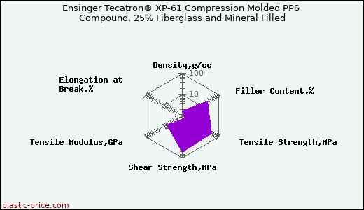 Ensinger Tecatron® XP-61 Compression Molded PPS Compound, 25% Fiberglass and Mineral Filled