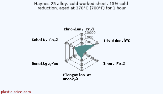 Haynes 25 alloy, cold worked sheet, 15% cold reduction, aged at 370°C (700°F) for 1 hour