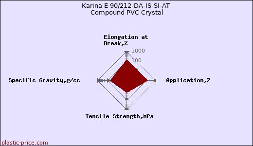 Karina E 90/212-DA-IS-SI-AT Compound PVC Crystal