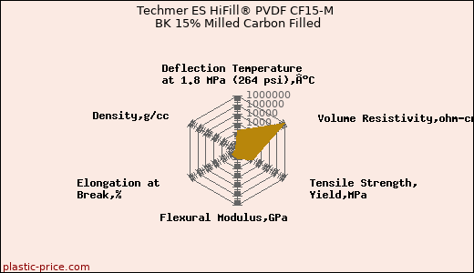Techmer ES HiFill® PVDF CF15-M BK 15% Milled Carbon Filled