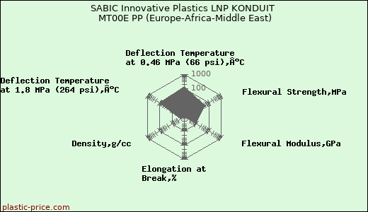 SABIC Innovative Plastics LNP KONDUIT MT00E PP (Europe-Africa-Middle East)