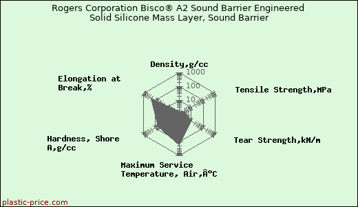 Rogers Corporation Bisco® A2 Sound Barrier Engineered Solid Silicone Mass Layer, Sound Barrier