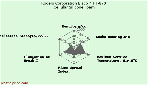 Rogers Corporation Bisco™ HT-870 Cellular Silicone Foam