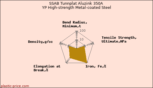 SSAB Tunnplat Aluzink 350A YP High-strength Metal-coated Steel