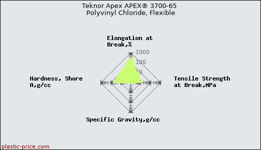 Teknor Apex APEX® 3700-65 Polyvinyl Chloride, Flexible