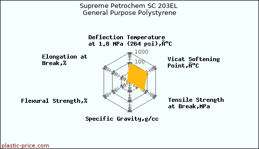 Supreme Petrochem SC 203EL General Purpose Polystyrene