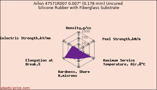 Arlon 47571R007 0.007