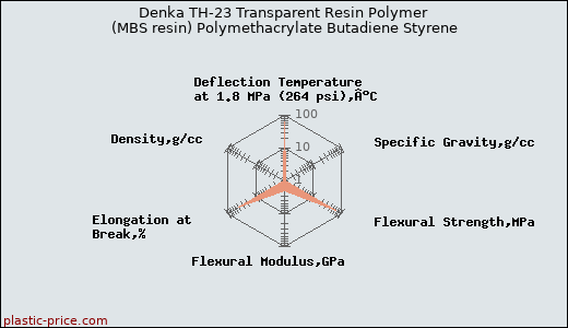 Denka TH-23 Transparent Resin Polymer (MBS resin) Polymethacrylate Butadiene Styrene