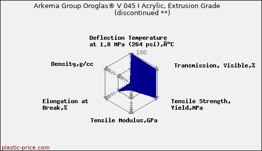 Arkema Group Oroglas® V 045 I Acrylic, Extrusion Grade               (discontinued **)