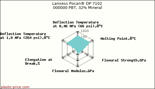 Lanxess Pocan® DP 7102 000000 PBT, 32% Mineral