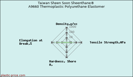 Taiwan Sheen Soon Sheenthane® A9660 Thermoplastic Polyurethane Elastomer