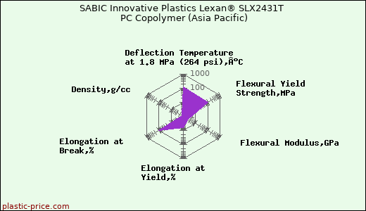 SABIC Innovative Plastics Lexan® SLX2431T PC Copolymer (Asia Pacific)