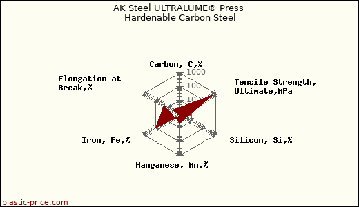 AK Steel ULTRALUME® Press Hardenable Carbon Steel