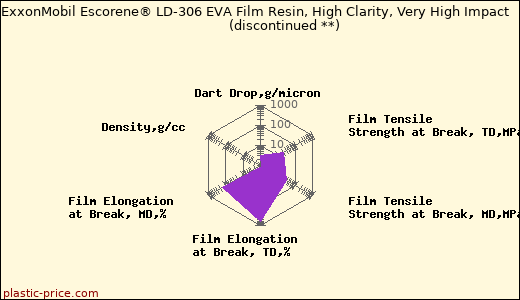 ExxonMobil Escorene® LD-306 EVA Film Resin, High Clarity, Very High Impact               (discontinued **)