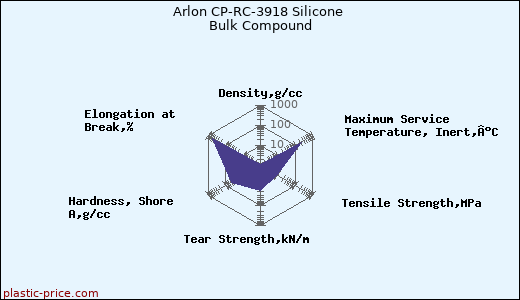 Arlon CP-RC-3918 Silicone Bulk Compound