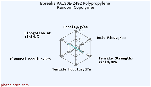 Borealis RA130E-2492 Polypropylene Random Copolymer