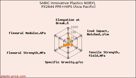 SABIC Innovative Plastics NORYL PX2644 PPE+HIPS (Asia Pacific)