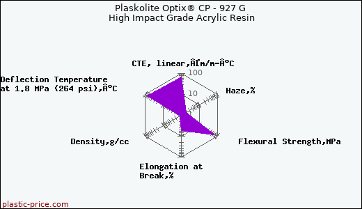 Plaskolite Optix® CP - 927 G High Impact Grade Acrylic Resin
