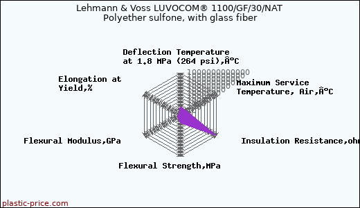 Lehmann & Voss LUVOCOM® 1100/GF/30/NAT Polyether sulfone, with glass fiber