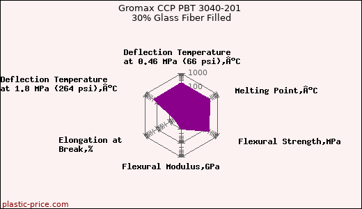 Gromax CCP PBT 3040-201 30% Glass Fiber Filled