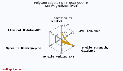 PolyOne Edgetek® PF-05GF/000 FR MR Polysulfone (PSU)