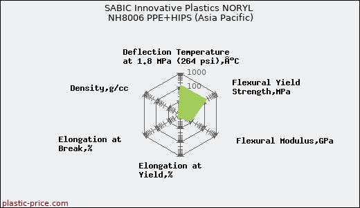 SABIC Innovative Plastics NORYL NH8006 PPE+HIPS (Asia Pacific)
