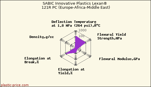 SABIC Innovative Plastics Lexan® 121R PC (Europe-Africa-Middle East)